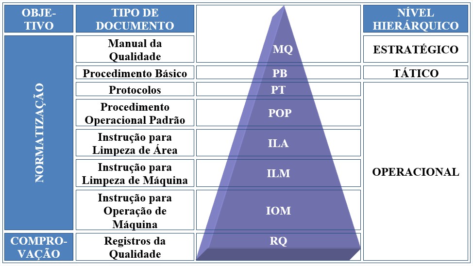 Pirâmide de manutenção por meio da melhoria contínua.